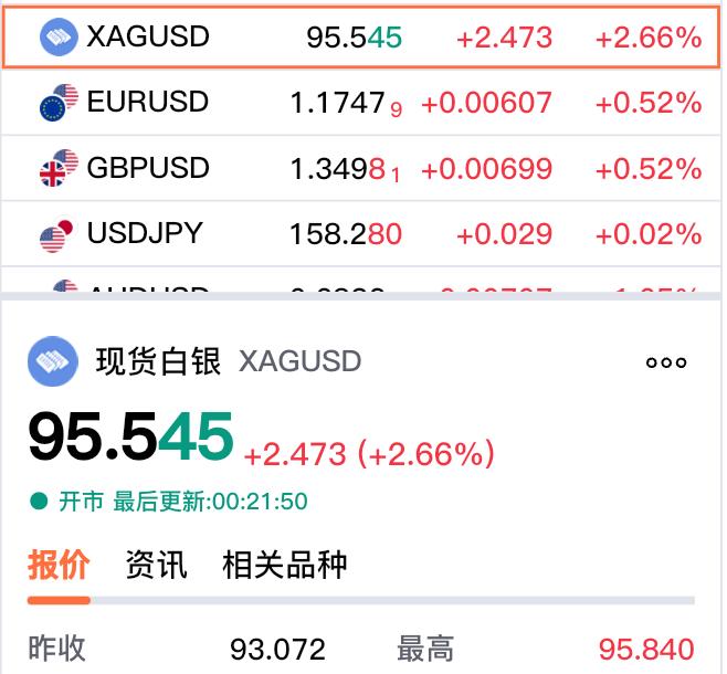 黄金和白银是否还有上涨空间呢?
今晚国际贵金属强势运行，
现货白银价格突破94关