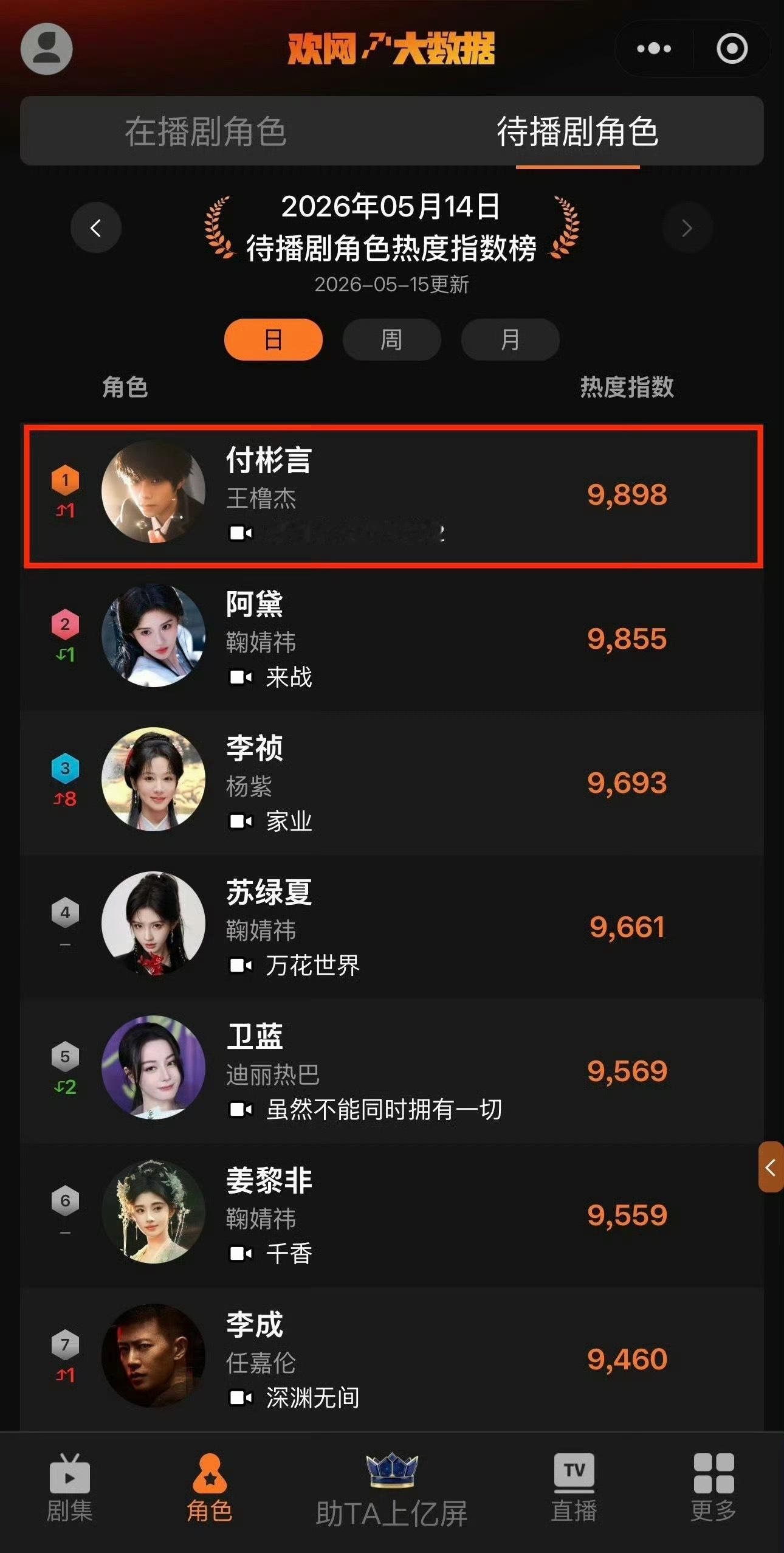 我们的少年时代2待播剧角色热度榜断层第一，内娱唯一双榜登顶，热度指数9898断层