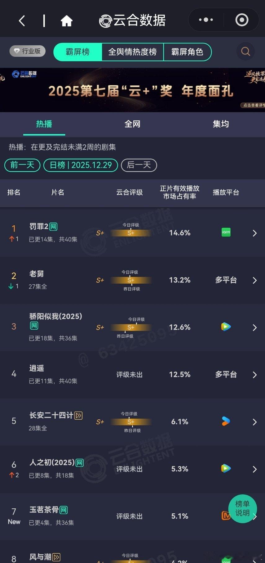 12月29日云合播放占比云合 罚罪2云合14.6%评级S+，登顶老舅13.2%骄