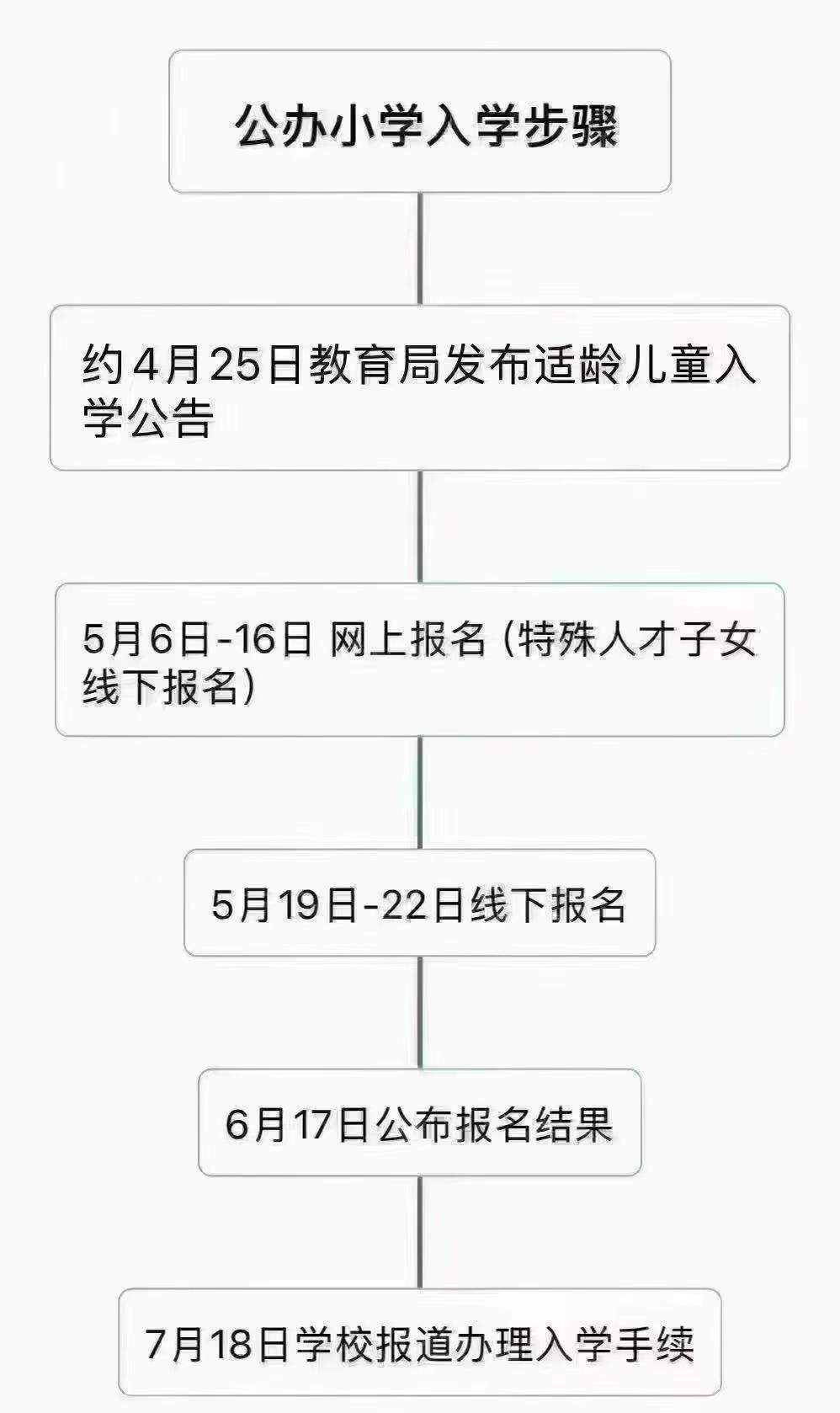 家长注意啦！现在已经是2026年1月🏫摸底2月底3月初，4月15号前拿到房产证