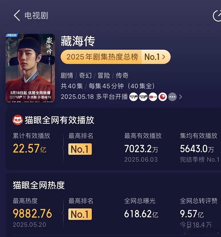 肖战藏海传猫眼热度总榜暂2025年第一，有效总播放量暂2025年第一，同时云合，