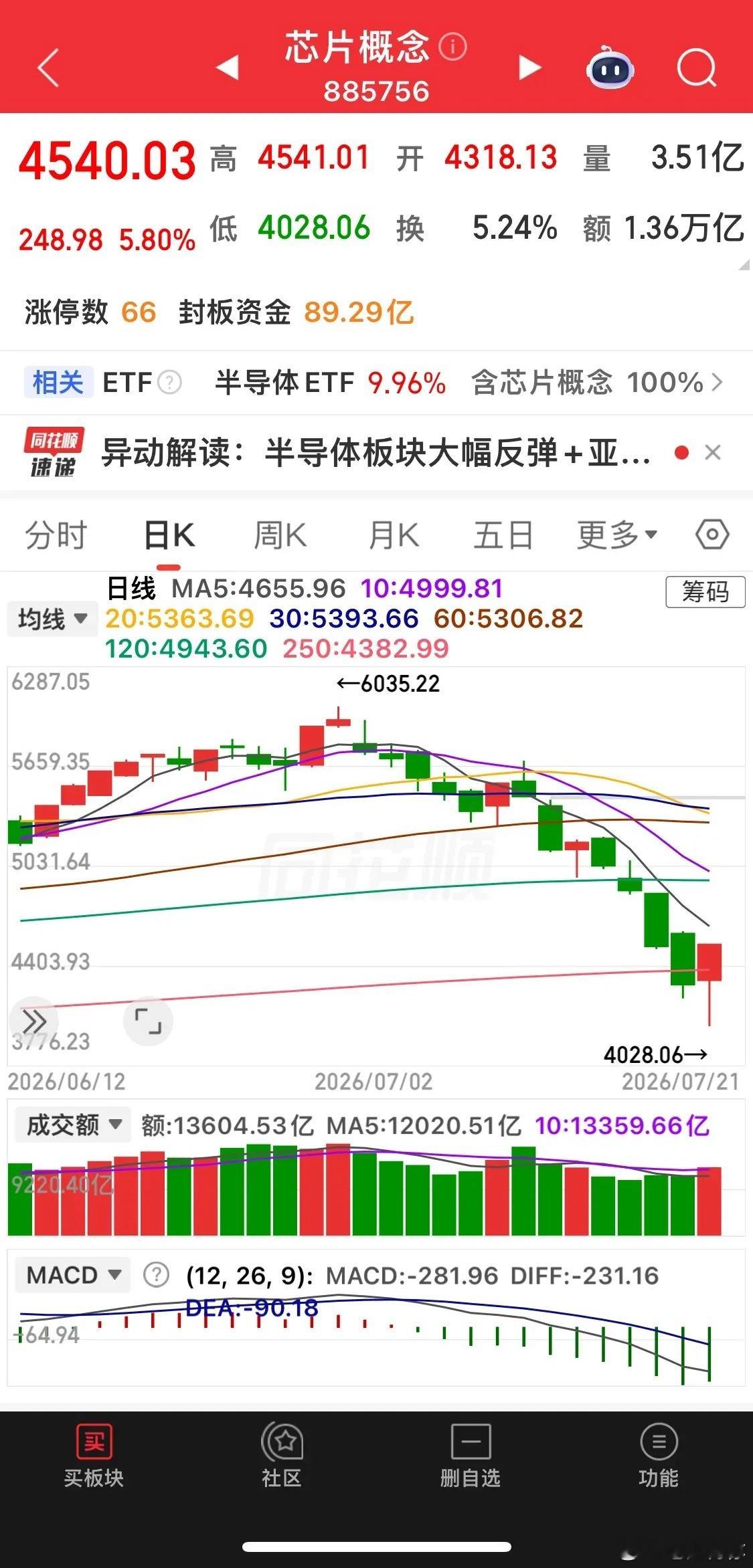 这个不是机构反着做，这是暴跌过后的超跌反弹，正常情况下即使在大的利空超跌25%以
