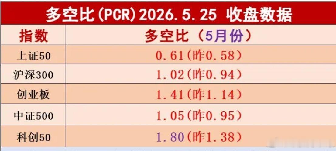 周一科创50多空比数据到了1.8，提升的比较快，从上周五的1.38直接拉到1.8