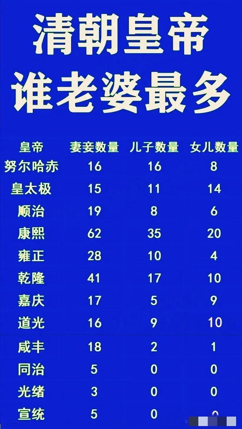 古代皇帝妻妾成群是不争的事实，可也并非都是三宫六院，清朝皇帝的妻妾有多有少，差别