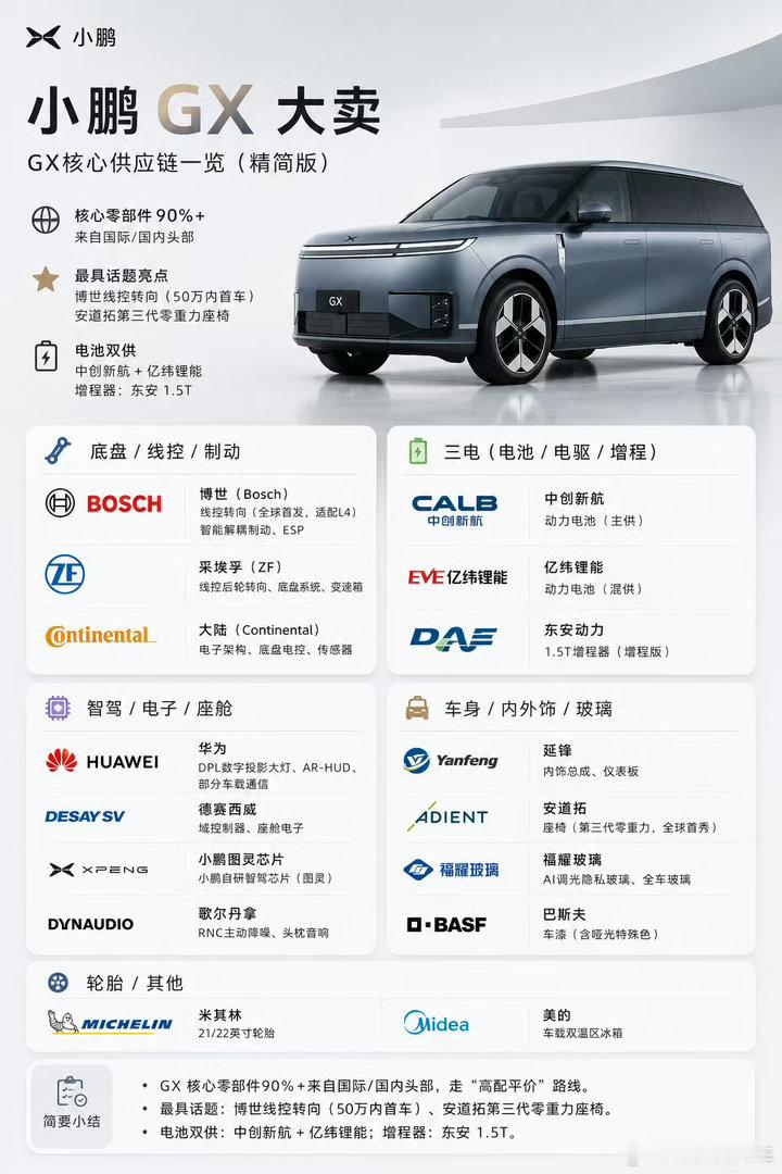 看到一张小鹏 GX 供应商的图，老牌供应商还是那几家啊。 