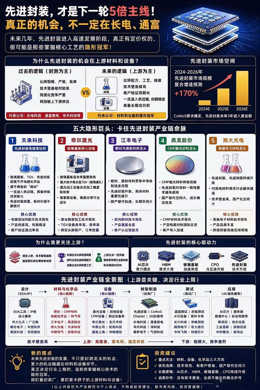 先进封装，才是下一轮5倍主线！真正的机会，不一定在长电、通富。很多人提到先进封装