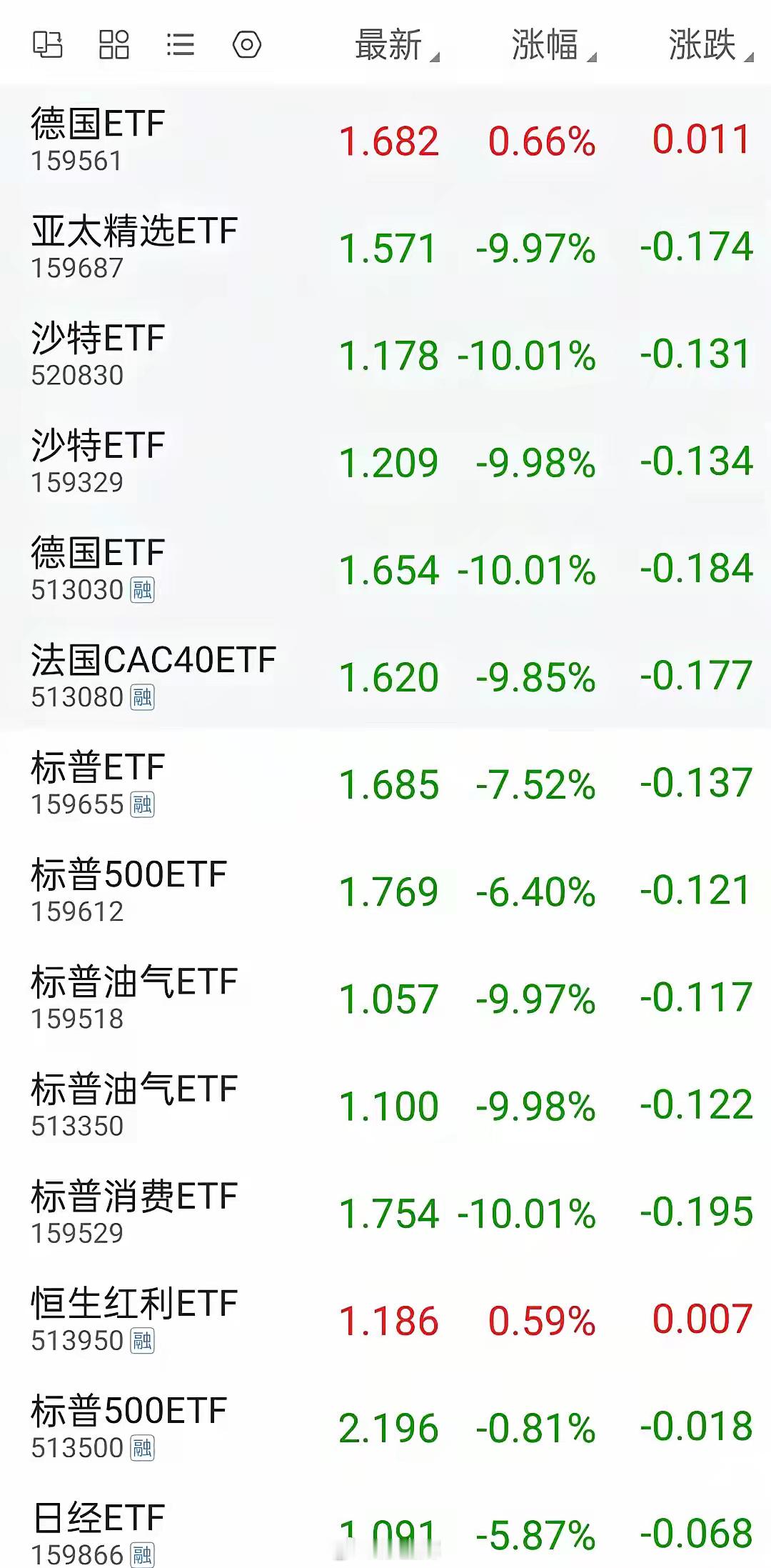 惨不忍睹！跨境etf全部被杀溢价，多数直接跌停，德国一哥因为上午停牌幸免于难。另