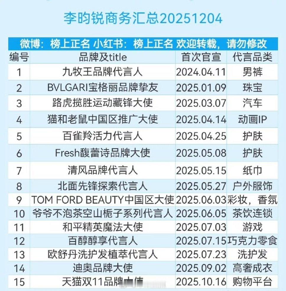 李昀锐商务汇总，还是能保持15个，红利吃的蛮足的 