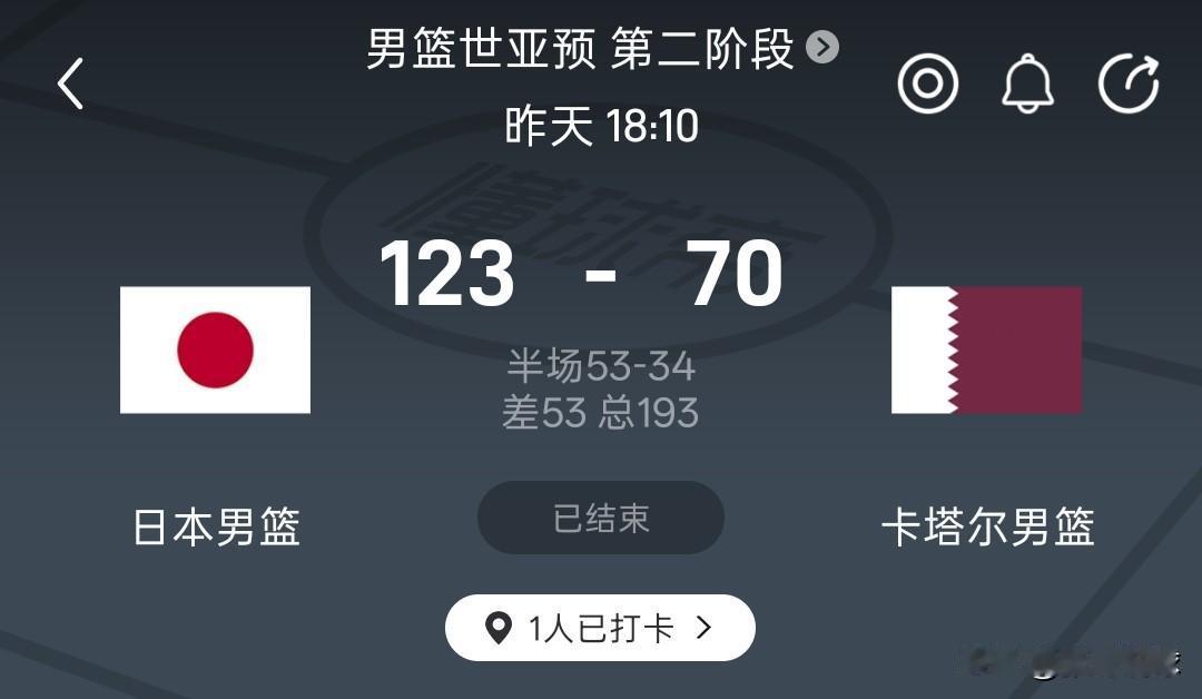 日本男篮完全可以双杀黎巴嫩！日本男篮53分大胜卡塔尔，他们有这实力，那出线形势就