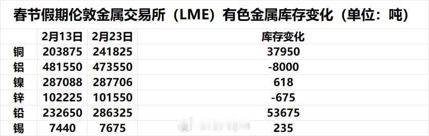 春节假期伦敦金属交易所（LME）有色金属库存变化（单位：吨） 沪铜期货沪镍期货沪