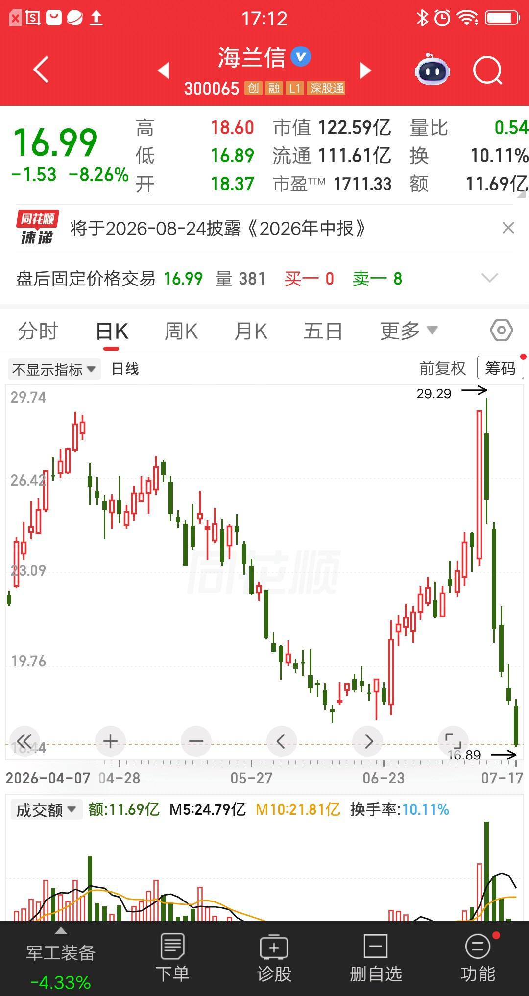一位上海的股民，他彻底输红眼了。周一大跌11个点补仓7万，周二大跌18个点补仓5