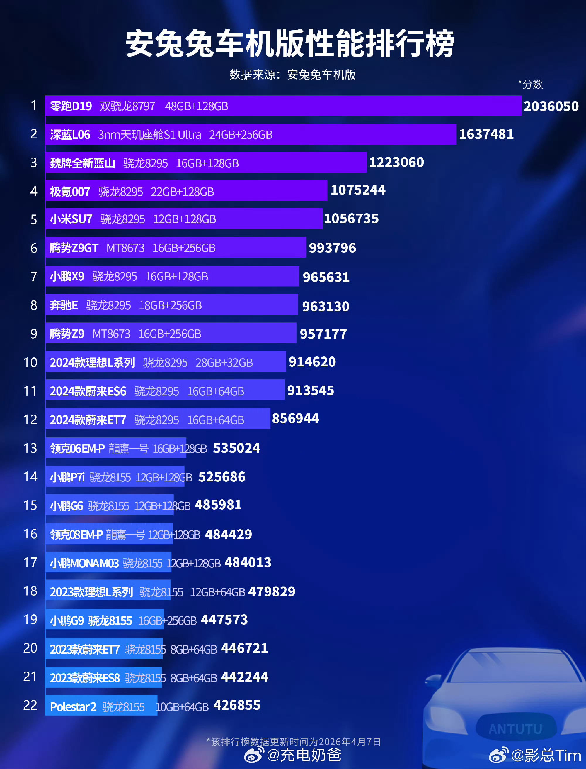 这个对比榜单 让人想起七八年前安卓手机疯狂堆硬件砸参数 比如相机几千万上亿像素，