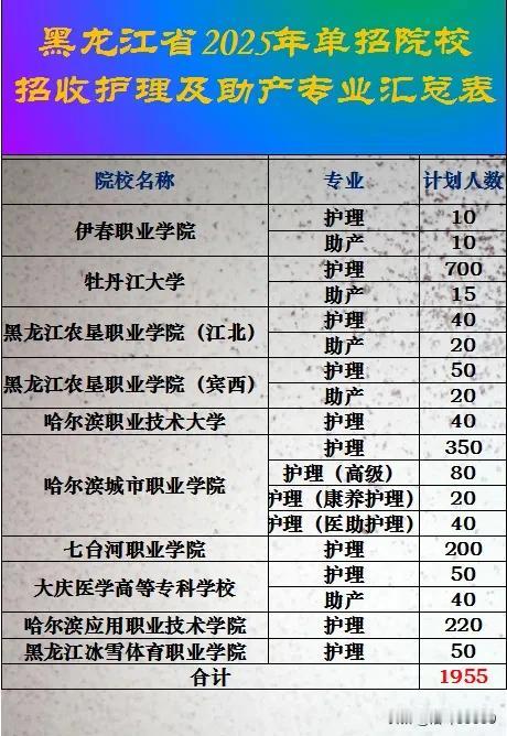 黑龙江省2025年单招招收护理和助产专业的院校九所院校共招收1955 人。