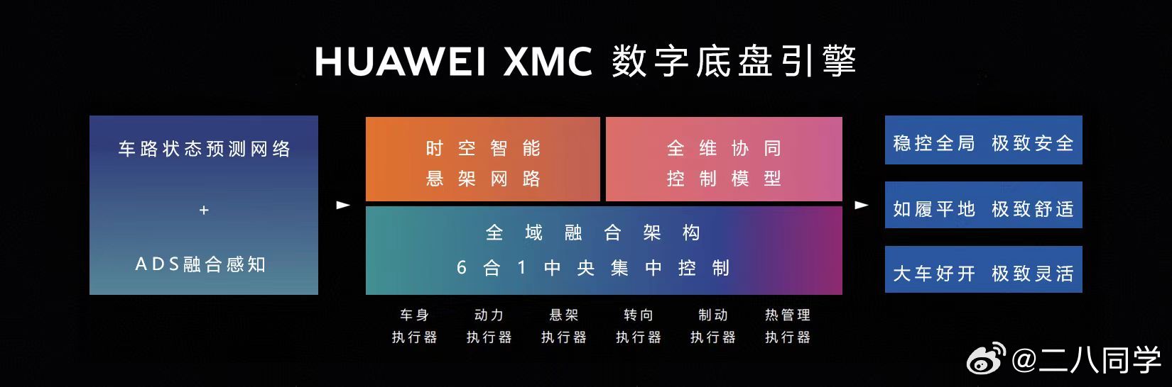 尊界S800搭载的华为数字底盘引擎XMC，内置三类控制网络/模型，各有所专。车路