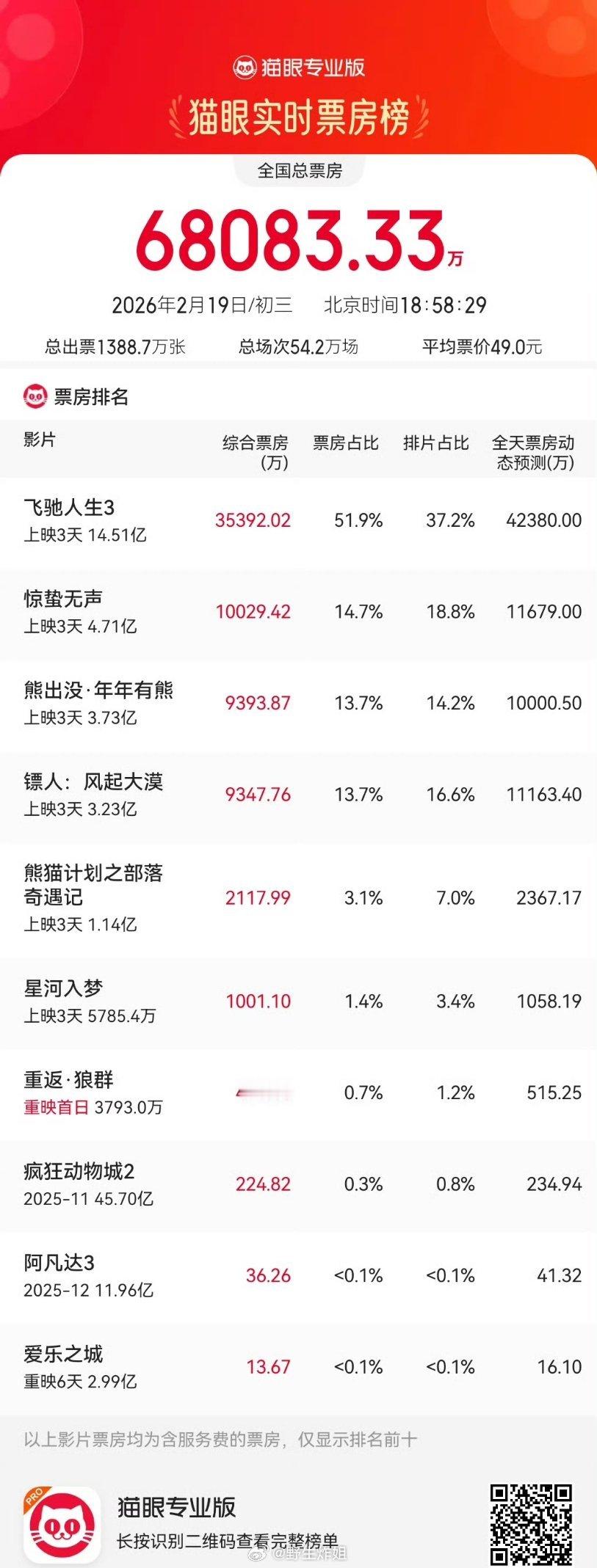 最新的猫眼实时票房榜来了，这么多部新春档电影里面，现在排在第一的是飞驰人生3，你