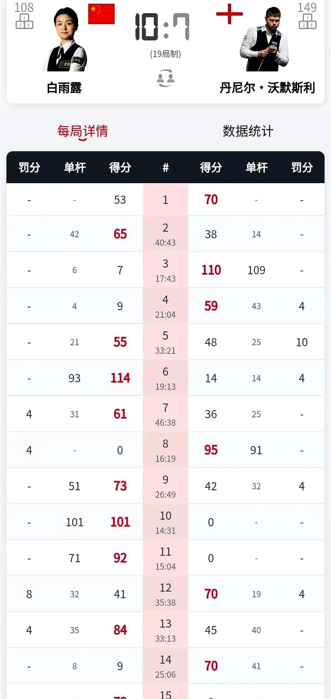 裁判算错分，这事儿都能碰上？
 

中国斯诺克姑娘白雨露，在世锦赛资格赛碰上离谱