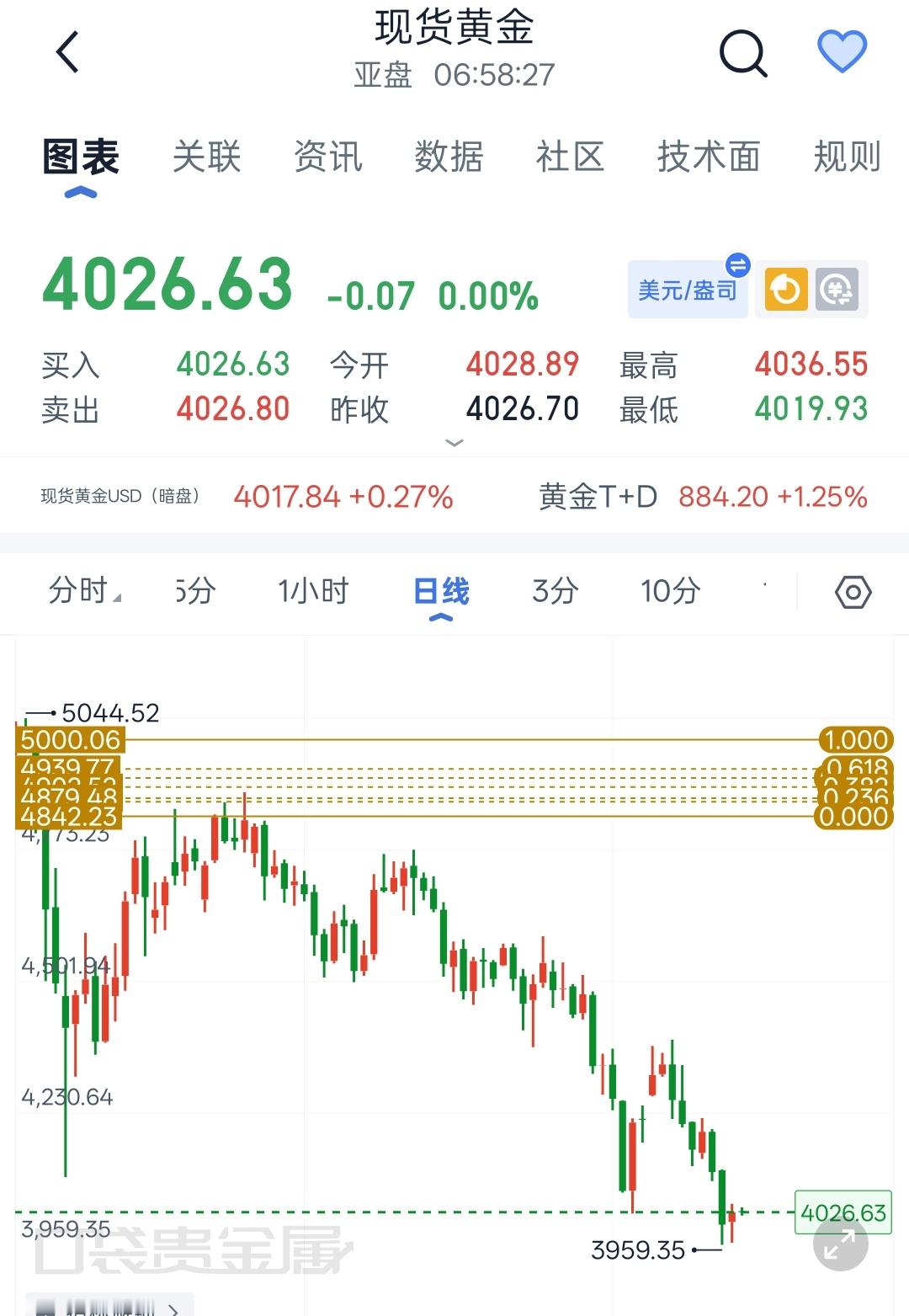 2026年6月26日现货黄金早间解析昨日白盘黄金在3965—4000区间来回震荡