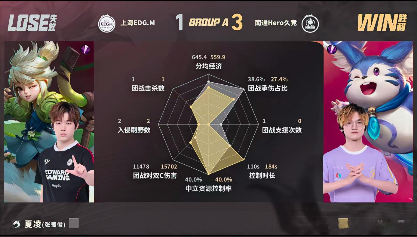 坦然影强势切CHero战胜EDGM坦然的影来回突进疯狂切C，带线牵制拉扯对面，团