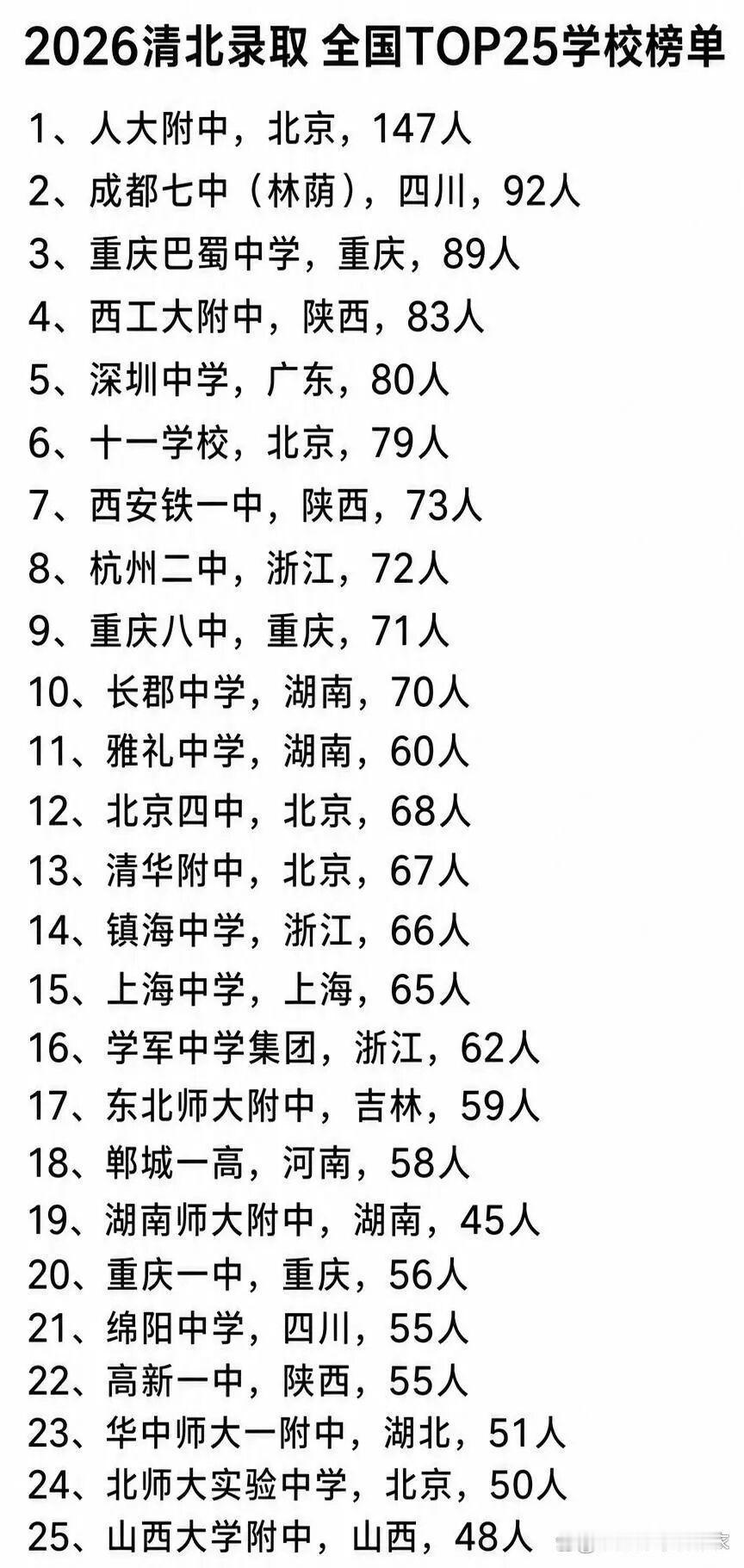 2026年清北录取人数TOP25高中一览！一起来看看你的高中有几人？
 在近日的