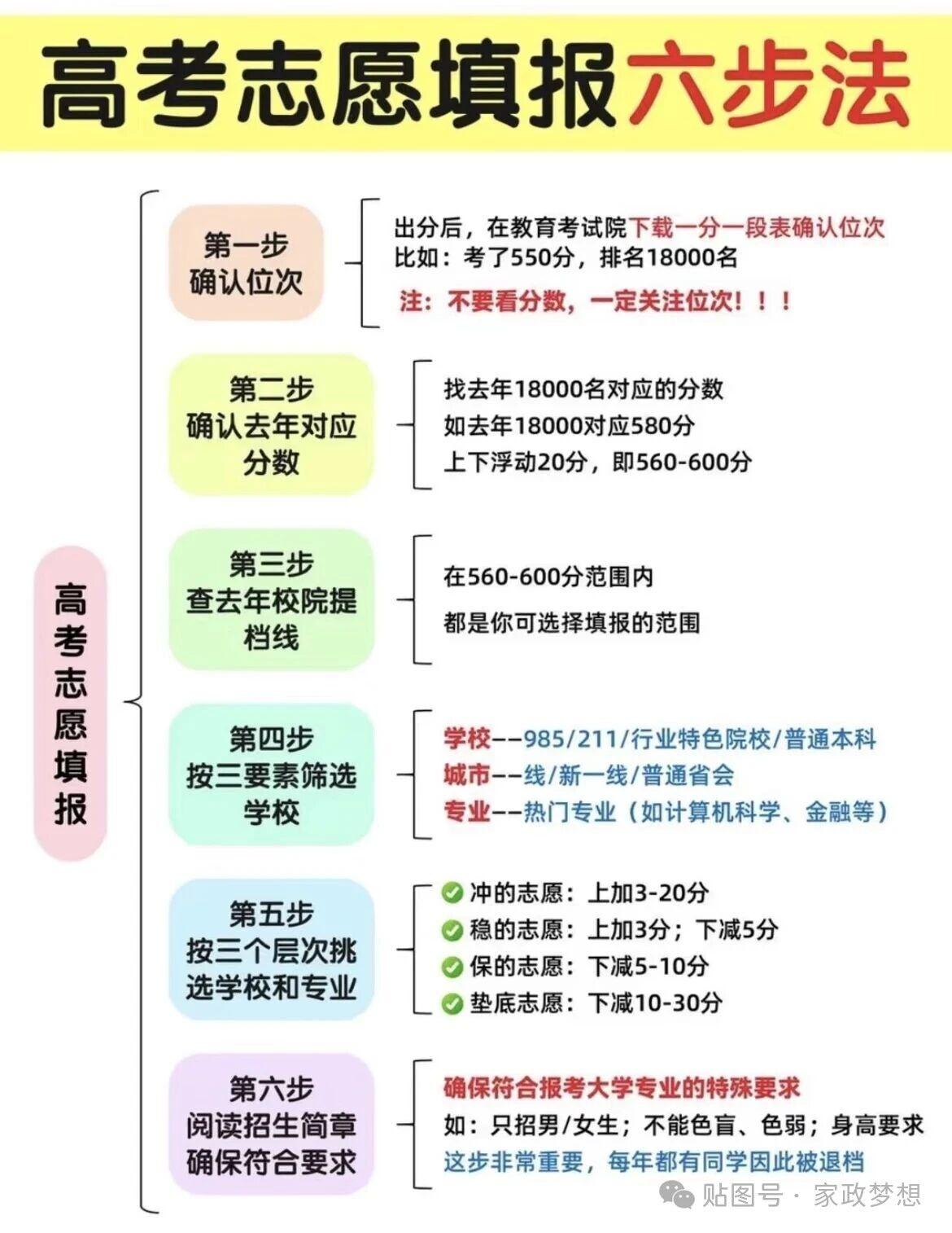 高考填志愿6步法