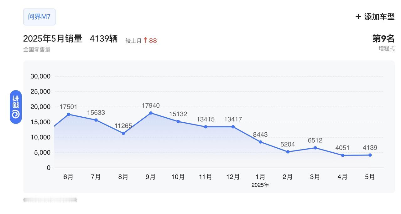 问界M7近一年销量情况，
最高：去年9月，17940辆
最低：今年4月，4051