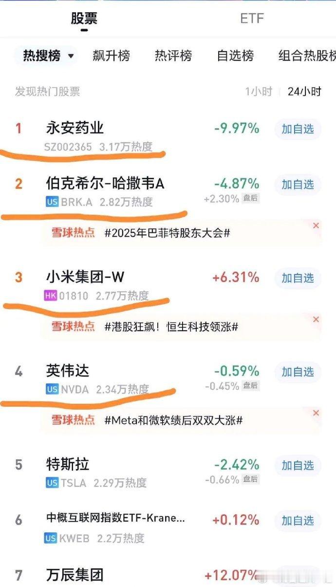 A股一个30亿市值的永安药业天天占据热搜榜第一，排在他后面包括10000亿美元伯