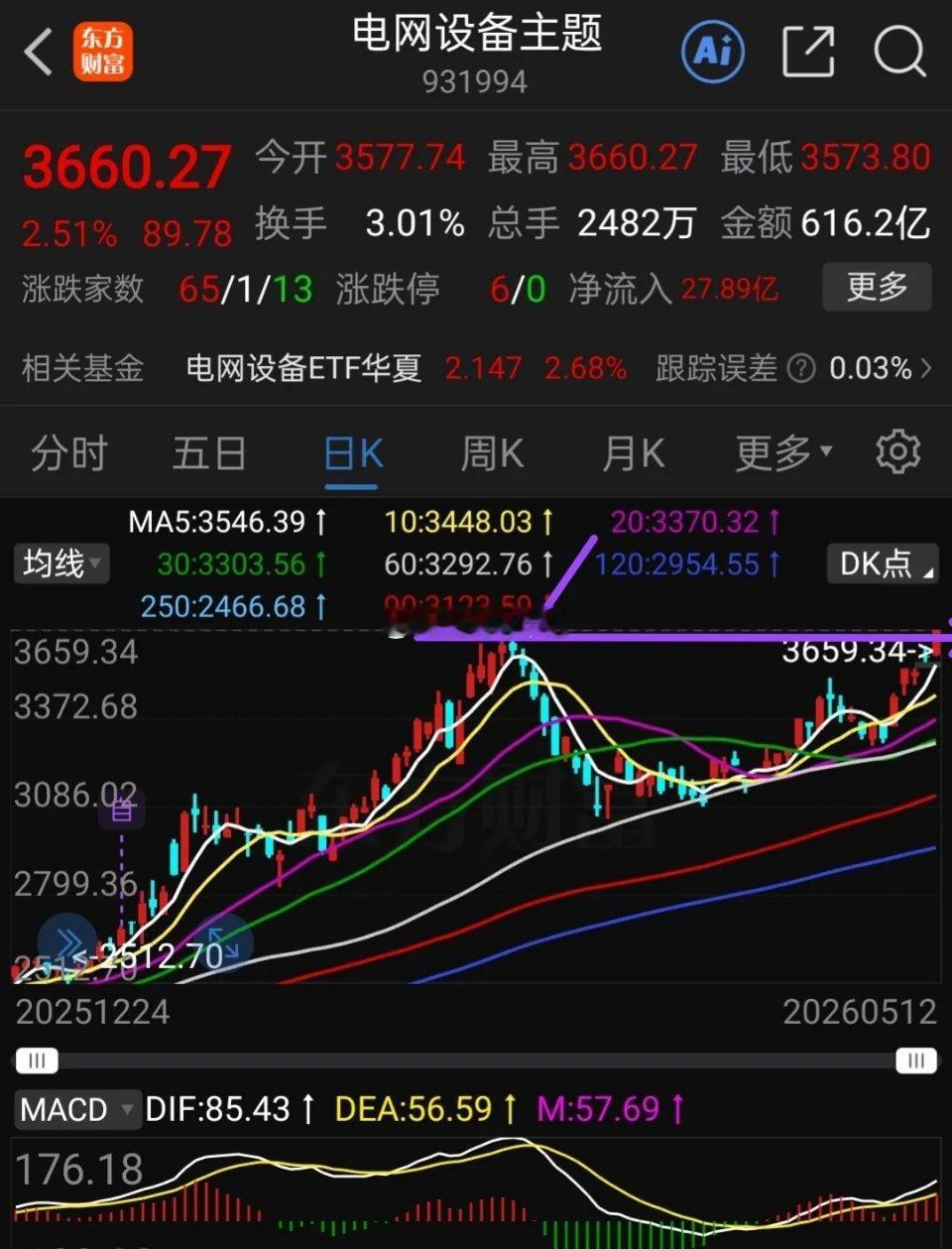 这个板块昨天收了一个绿色十字星，主力洗盘，我是被洗出去了，因为前面坐了一回过山车
