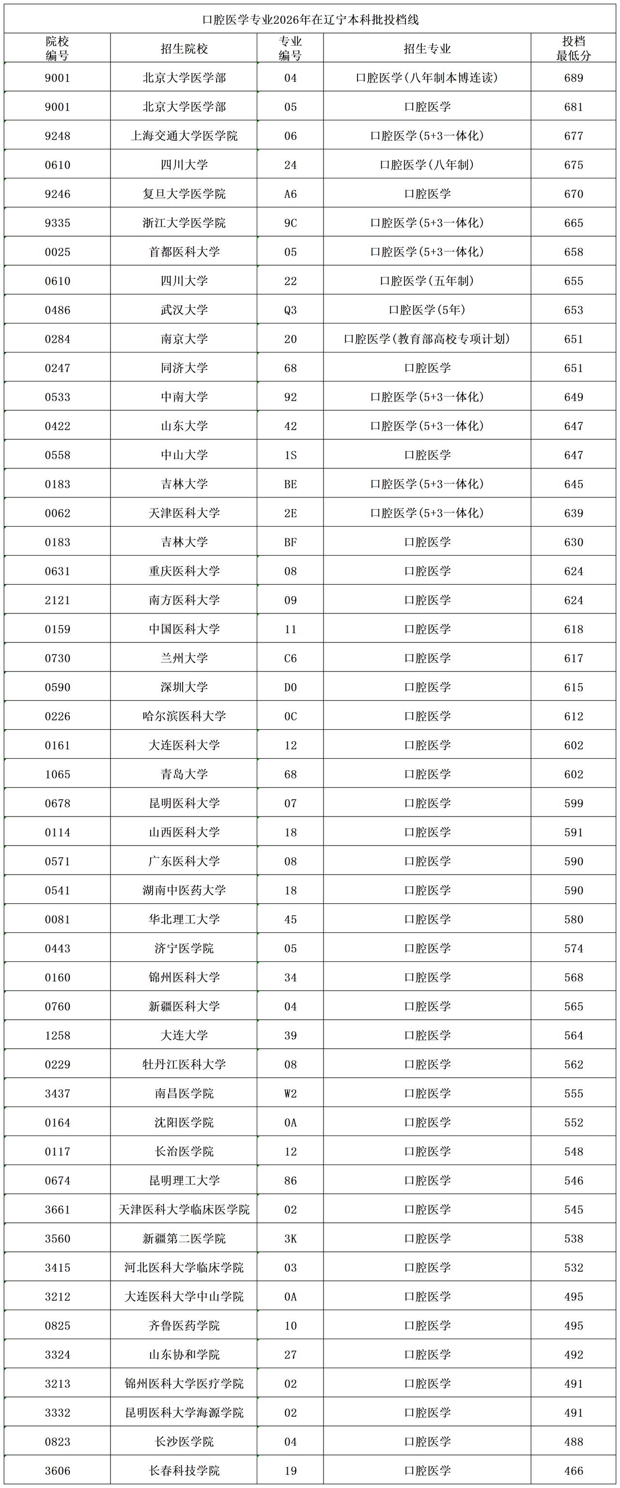 口腔医学专业2026年在辽宁本科批投档分数线最高的是北京大学医学部的口腔医学（八