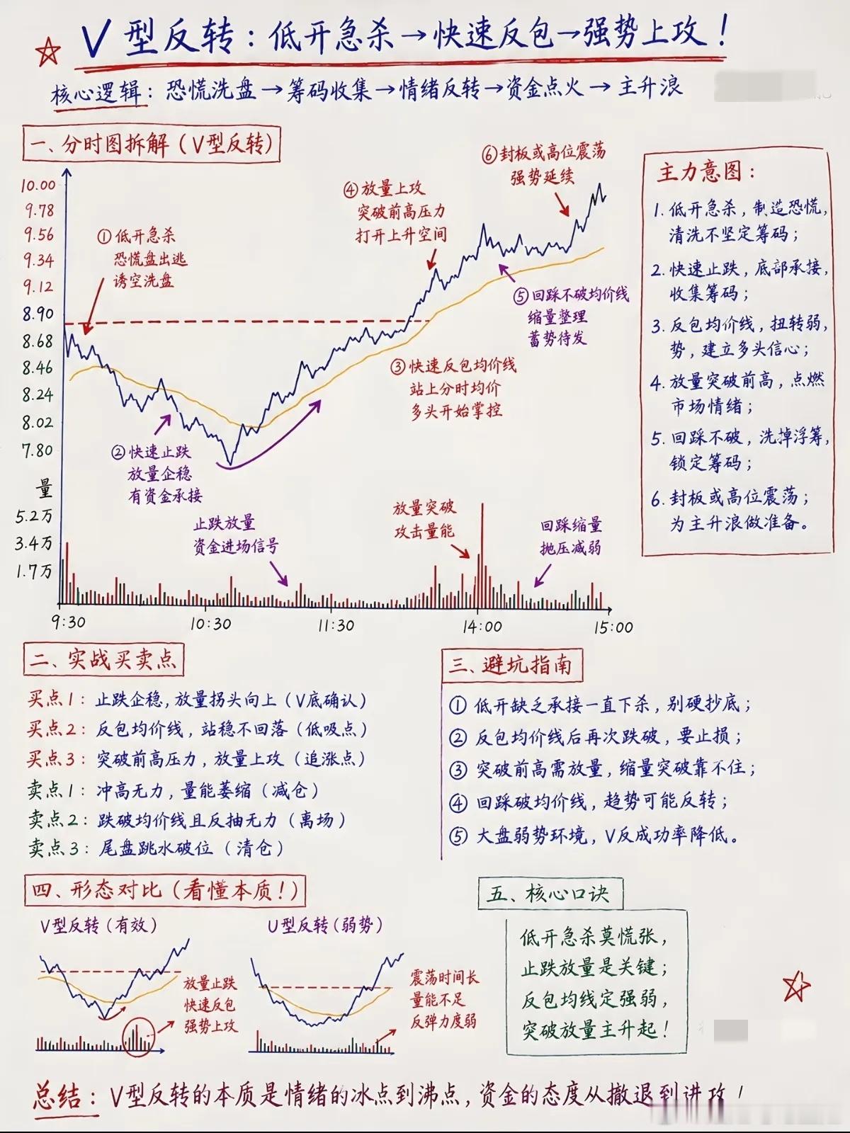 分时V型反转：看懂主力情绪博弈，避开高位震荡陷阱绝大多数短线波动，从来不是K线随