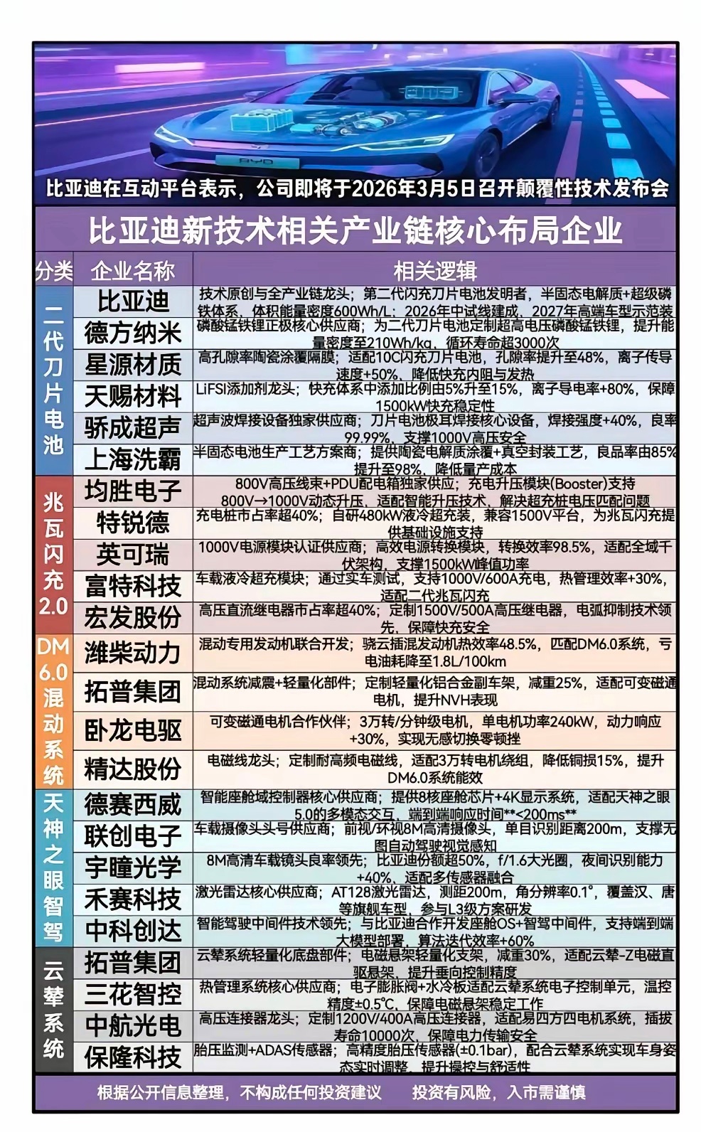 比亚迪颠覆性技术发布会倒计时2天！3月5日，第二代刀片电池、兆瓦闪充2.0、DM