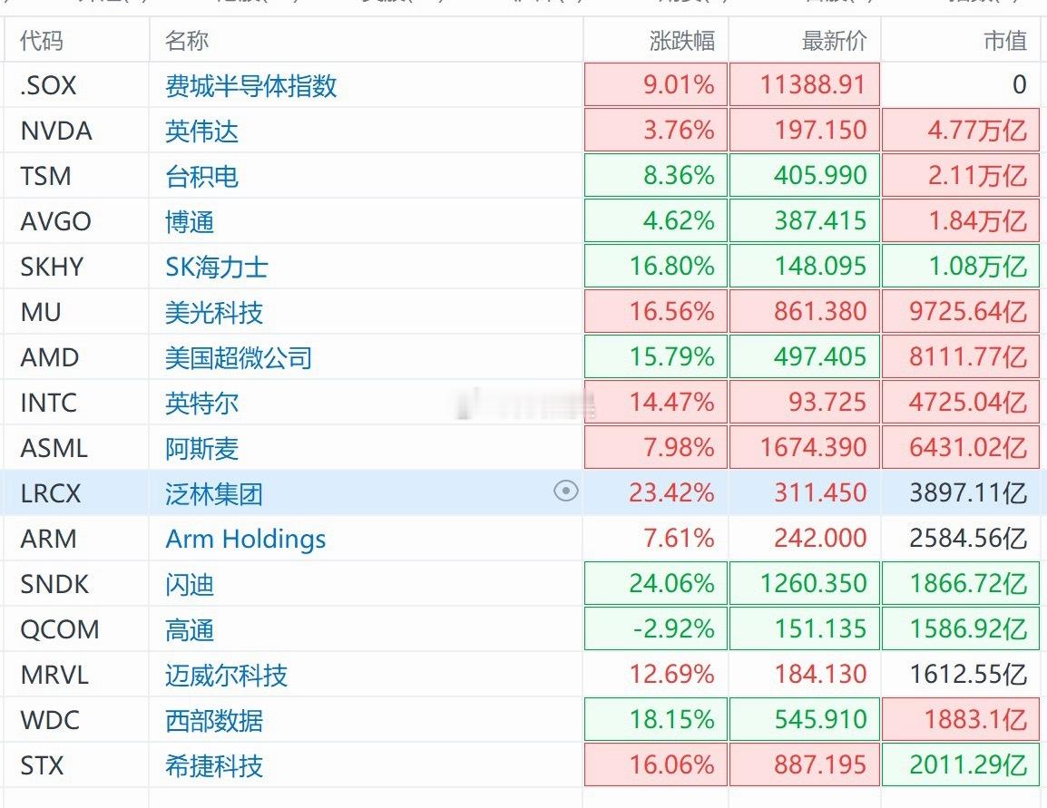 高通这波纯小丑🤡了…   还特么涨价呢！这货…