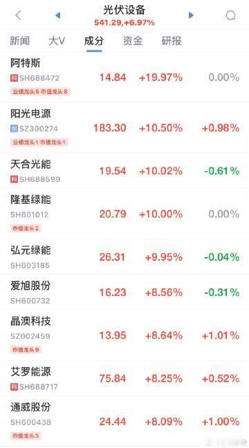 【A股光伏产业链爆发 ，阿特斯触及20cm涨停】隆基绿能涨停 光伏设备板块午后涨