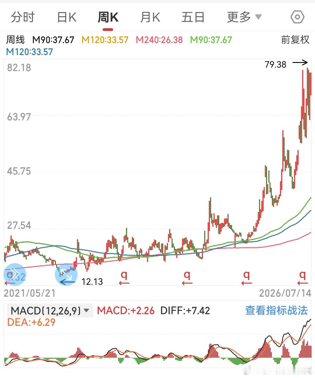要论过山车，和通富的走势相比，至少95%以上的股票都是小巫见大巫。这个微博早期的