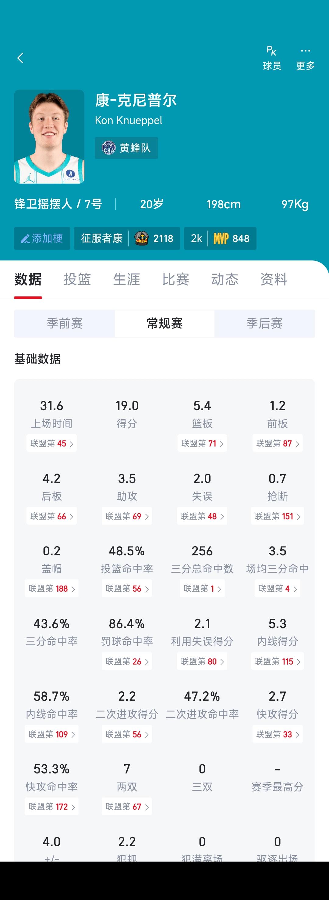 此人有希望超越库里，成为未来联盟三分王。

黄蜂新秀科尼普尔，弗拉格的大学队友，