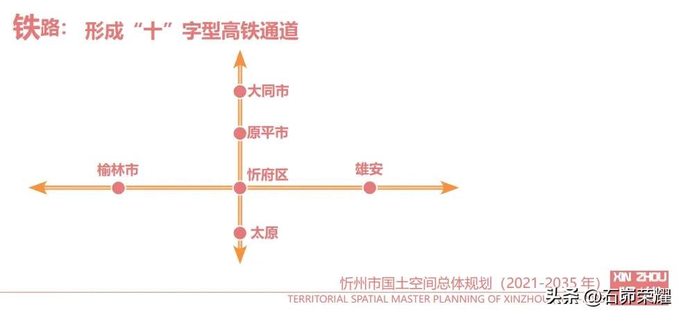从国土空间规划上来看榆林、忻州在高铁规划上双向奔赴
1.忻州市国土空间总体规划（
