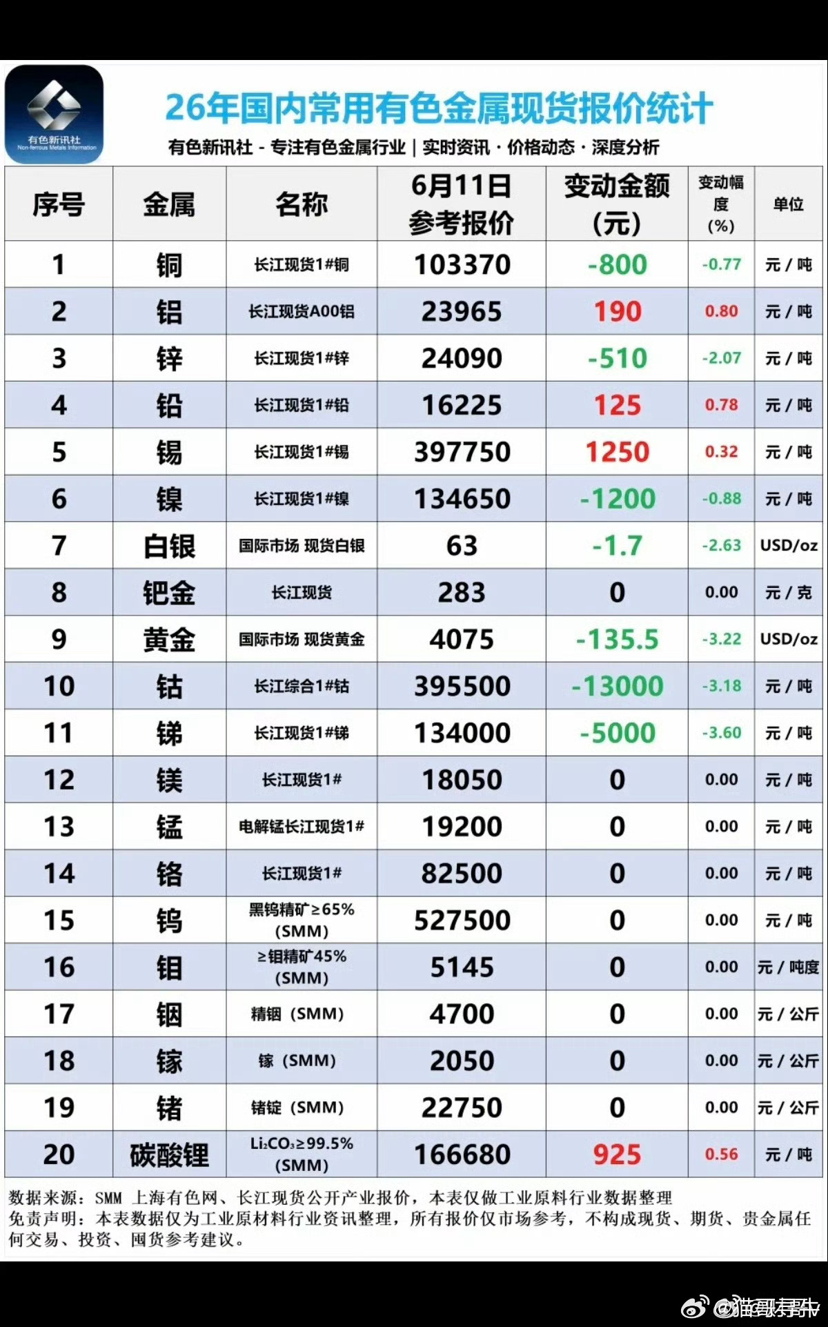 6.11周四  最新：有色金属+现货价格！六氟化钨、氟化工、钨金属获得资金关注碳