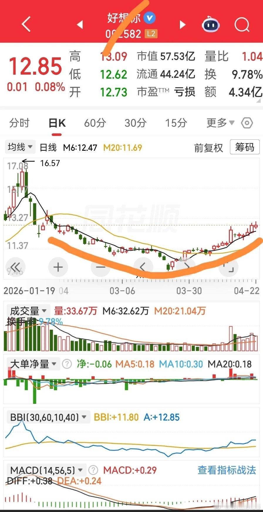 你见过这种形态吗？这叫作大型圆弧底那么它的形成你们觉得有望继续表现吗？ 
