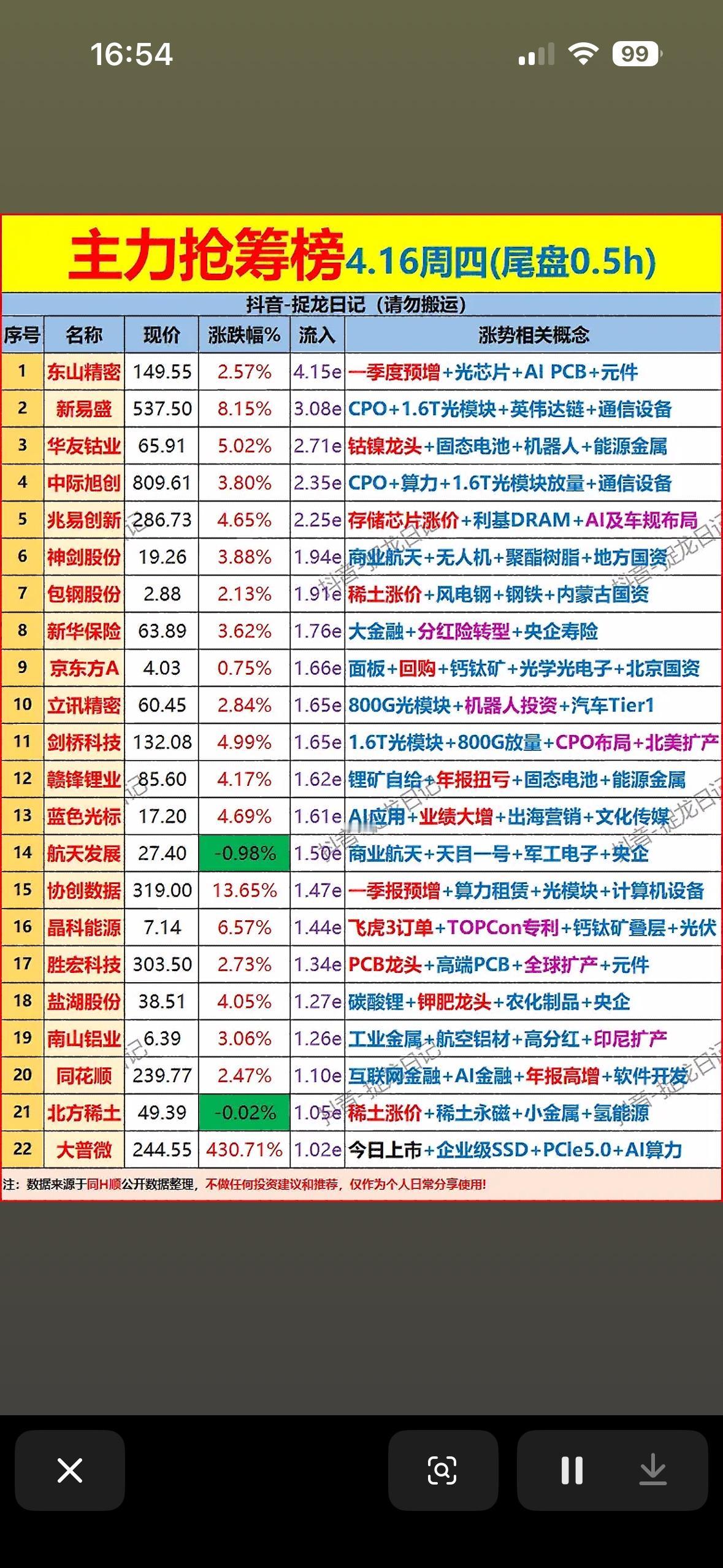 4月16日周四主力尾盘30分钟抢筹前22名个股榜揭晓

4月16日周四尾盘30分