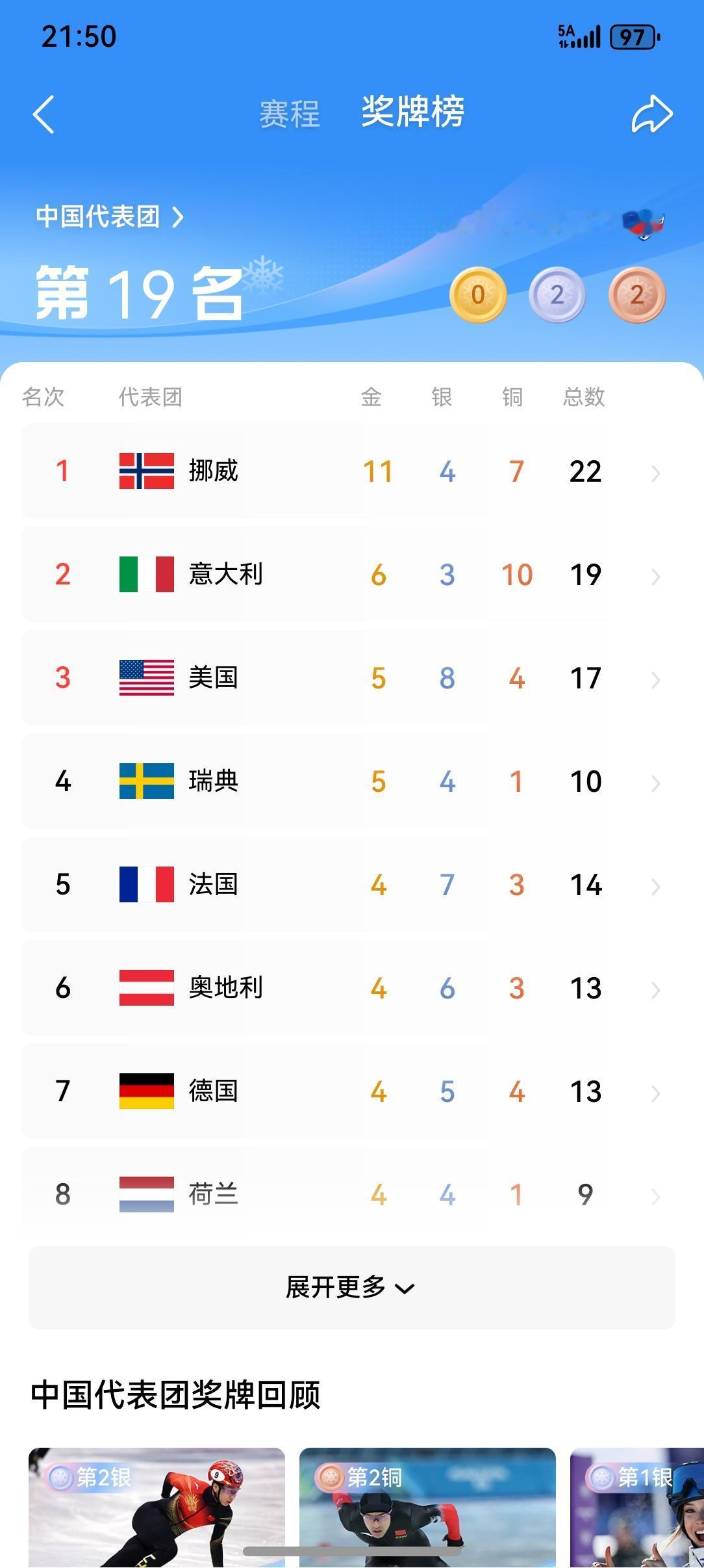 截止到今天晚上21:50分，中国队依旧没有夺得首枚金牌，中国队加油！期待今晚谷爱