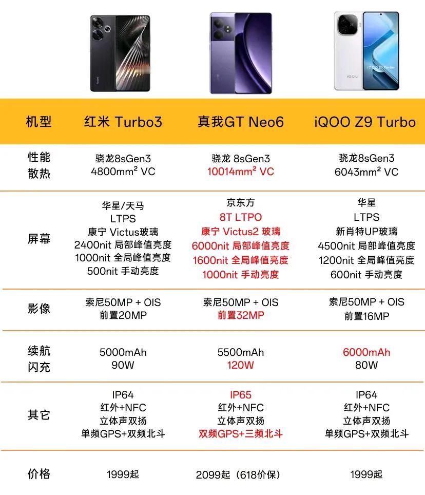 最近非常热门的三台安卓手机
大家关注了魅族
真我GT Neo6手机
红米Turb