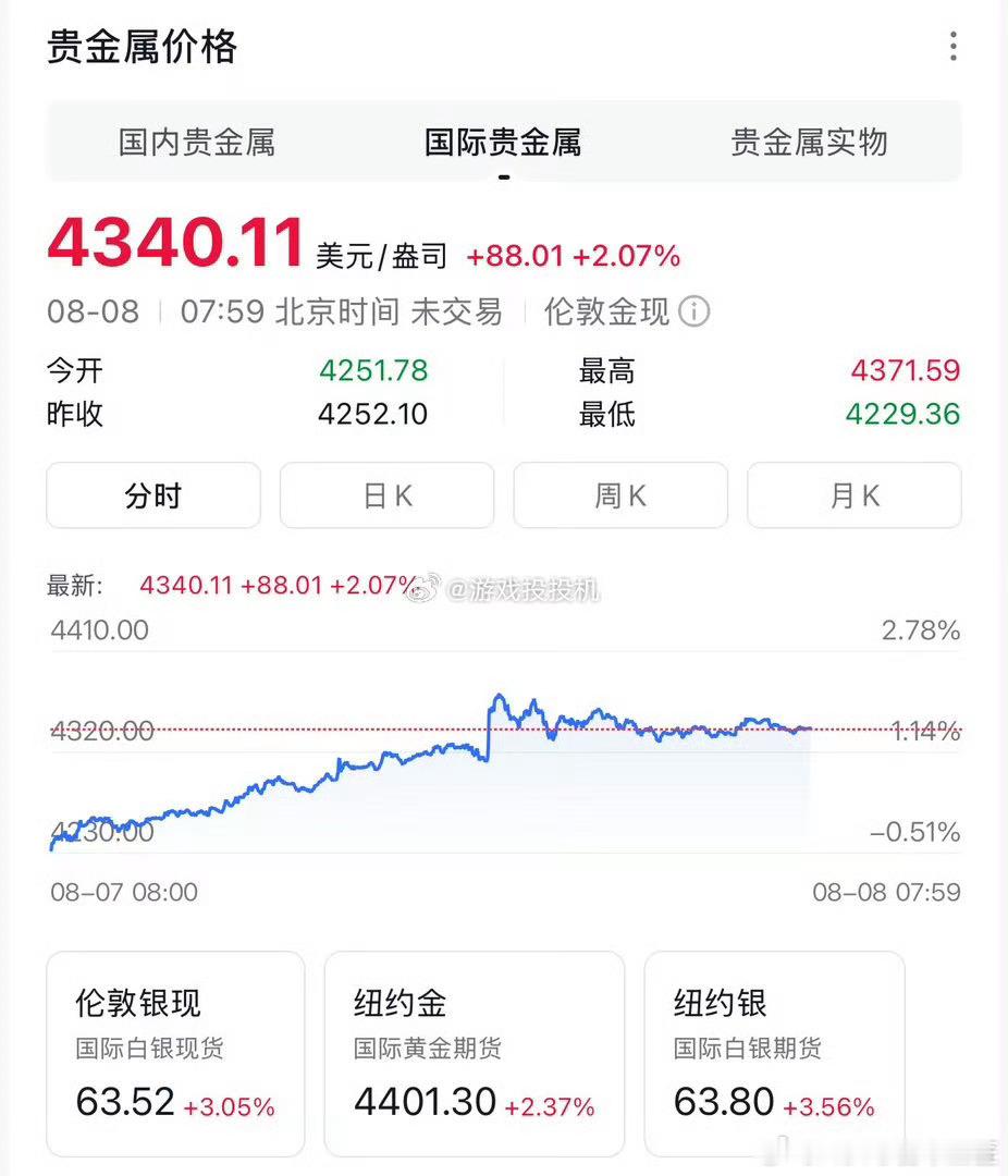 金价猛涨踏空的人哭麻了突然觉得黄金比股票还刺激 