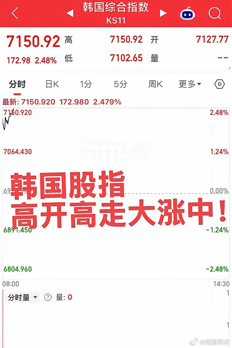 韩国股指高开高走大涨中！今日科技股预计继续拉升，隔夜美股存储板块继续大涨，但是当
