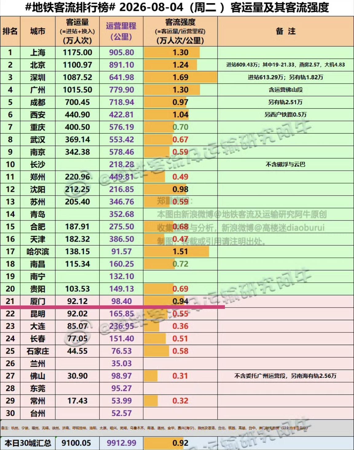 【8月4日（周二），厦门地铁客流完成92.12万人次，排名全国21位】

我们一