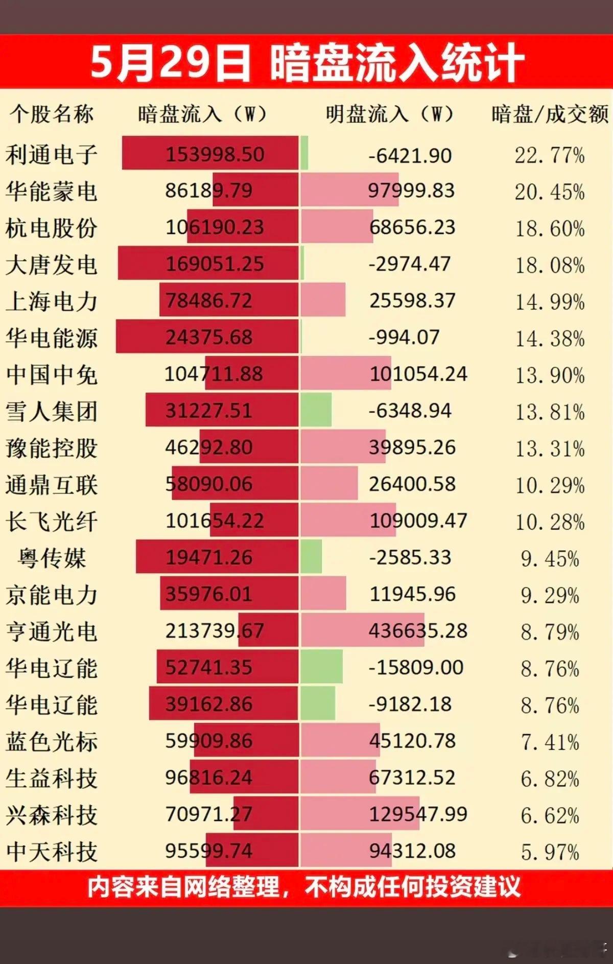 5.31  周五主力资金 偷偷买了啥股？暗盘数据TOP20！1.地产建材2.算力