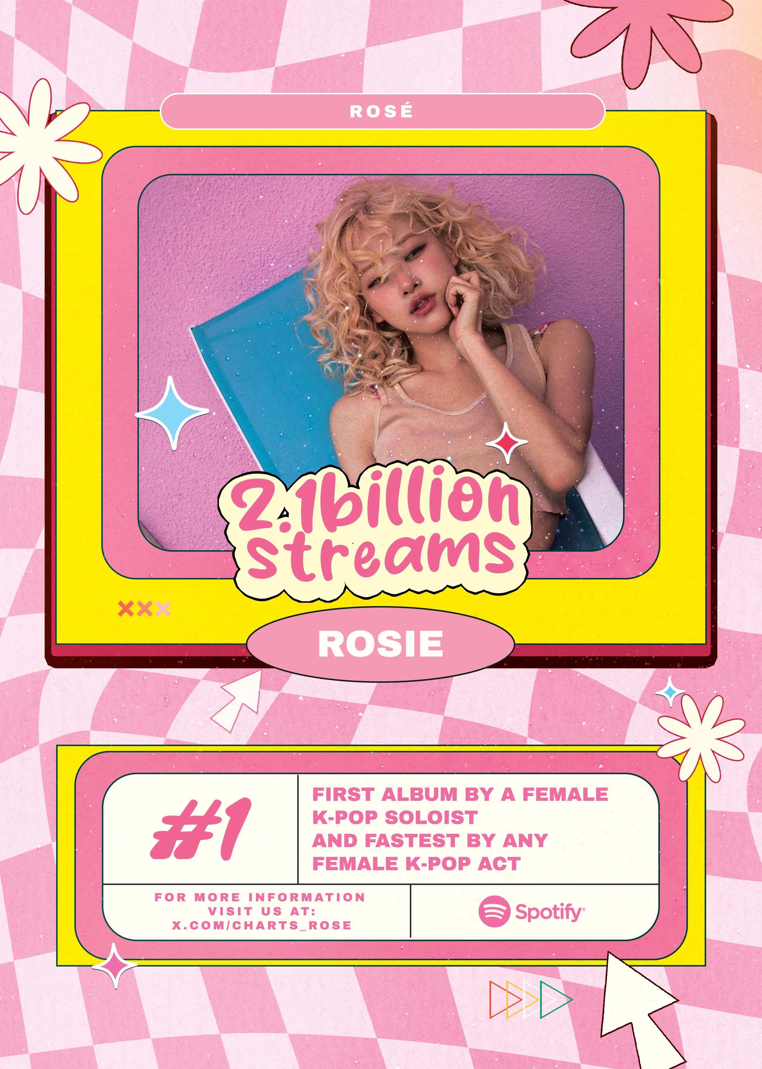 ROSÉ[超话]朴彩英《rosie》Spotify专辑流媒突破2️⃣1️⃣亿 ?