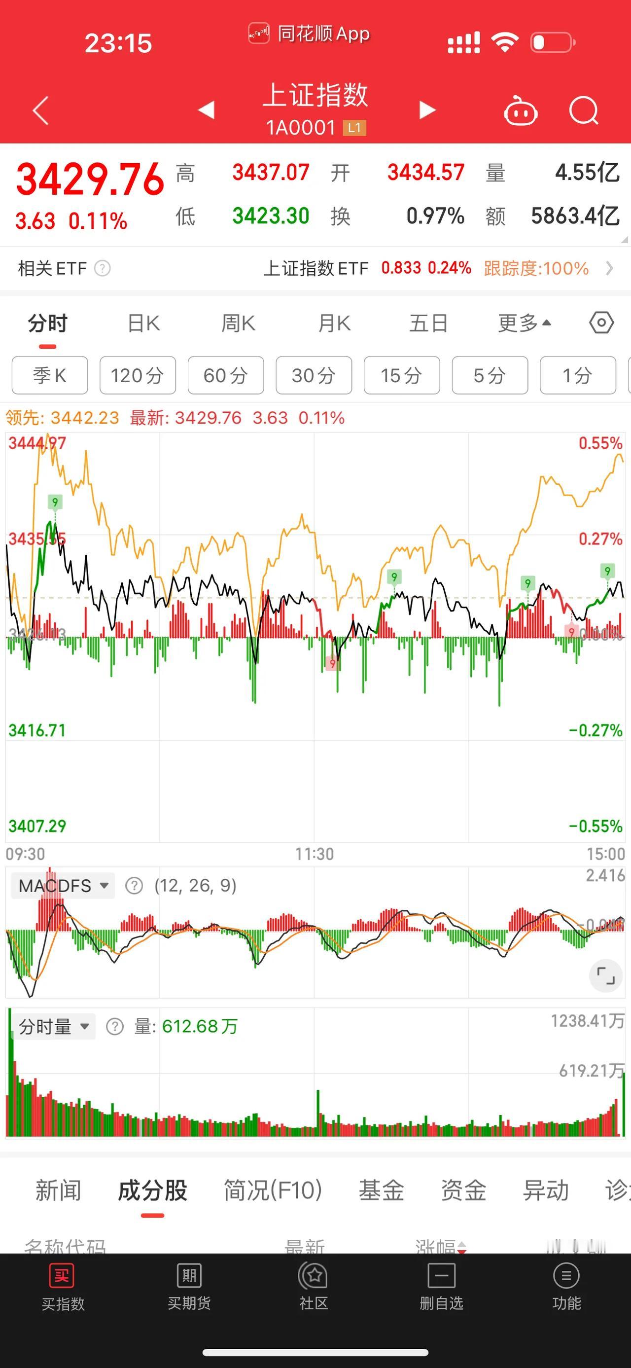 [红包][红包][捂脸]最后大盘居然还是涨了，就挺离谱[捂脸][捂脸][捂脸]不