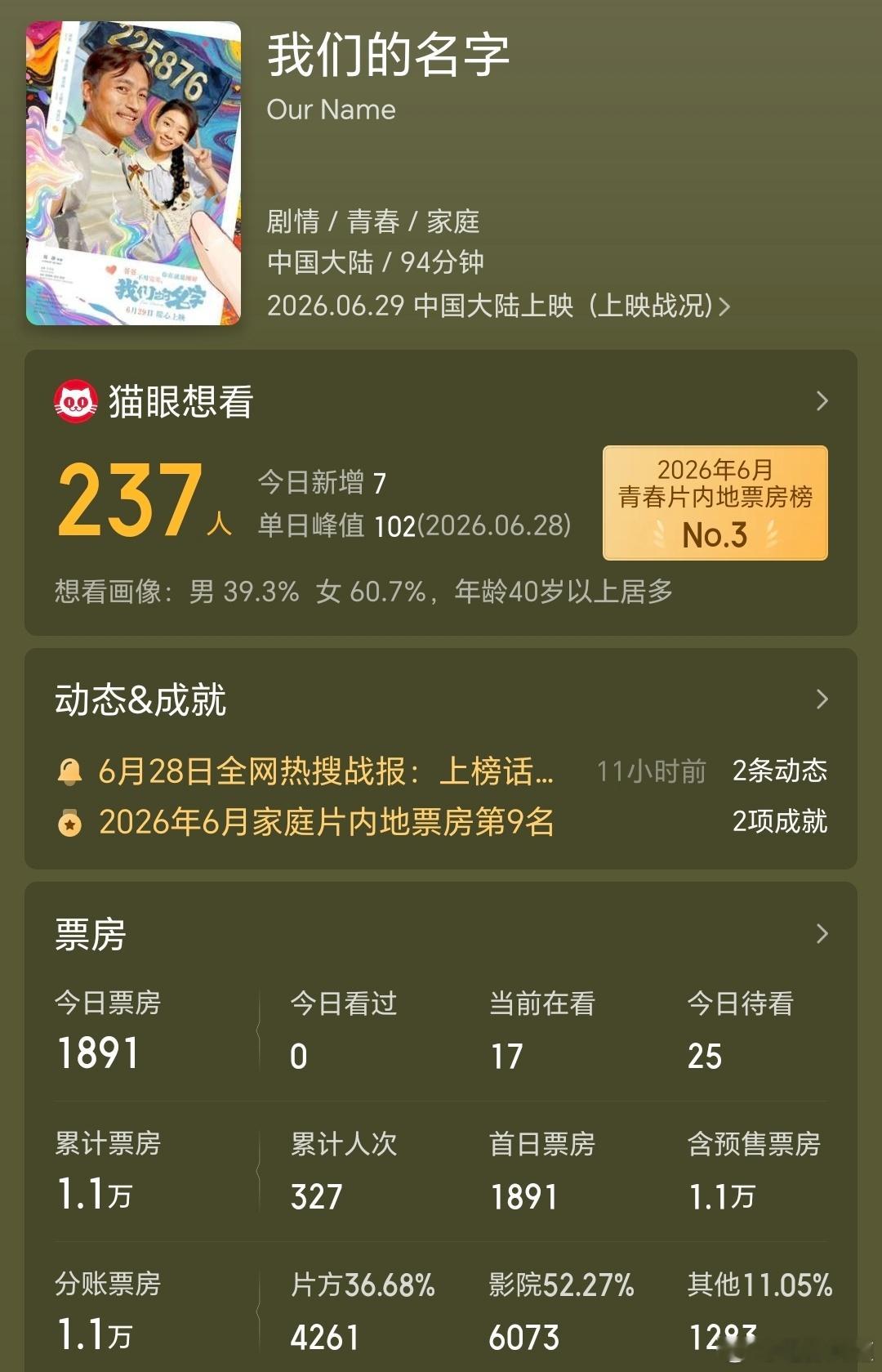 耿乐，王和主演的电影《我们的名字》参加了个暑假档片单发布会，就空降6.29今天上