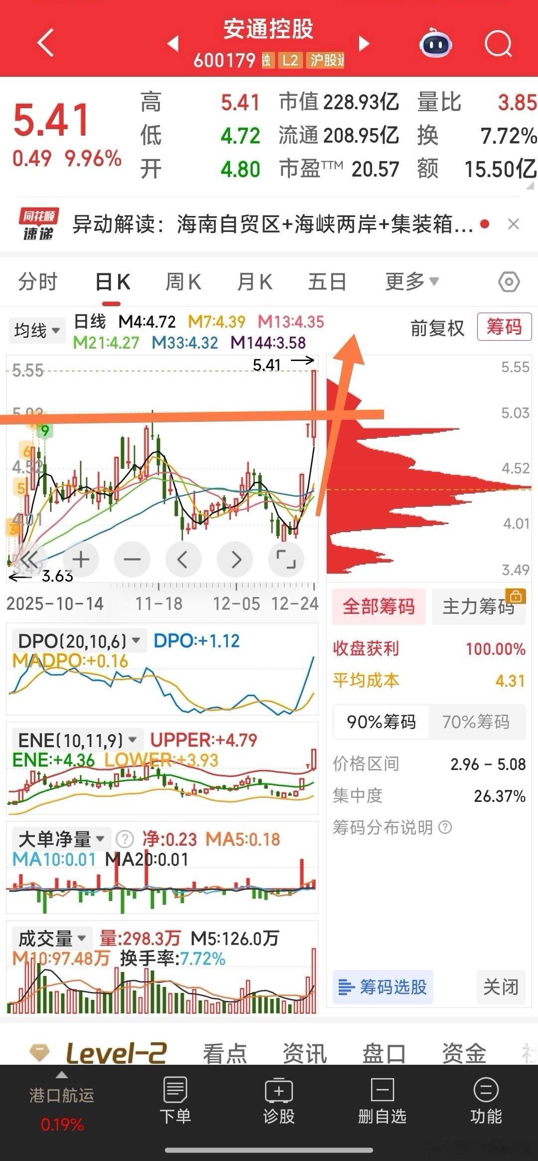 四头牛的奔跑方向一，安通控股，一带一路，放量过阻力位，有妖气，明天大概率继续涨停