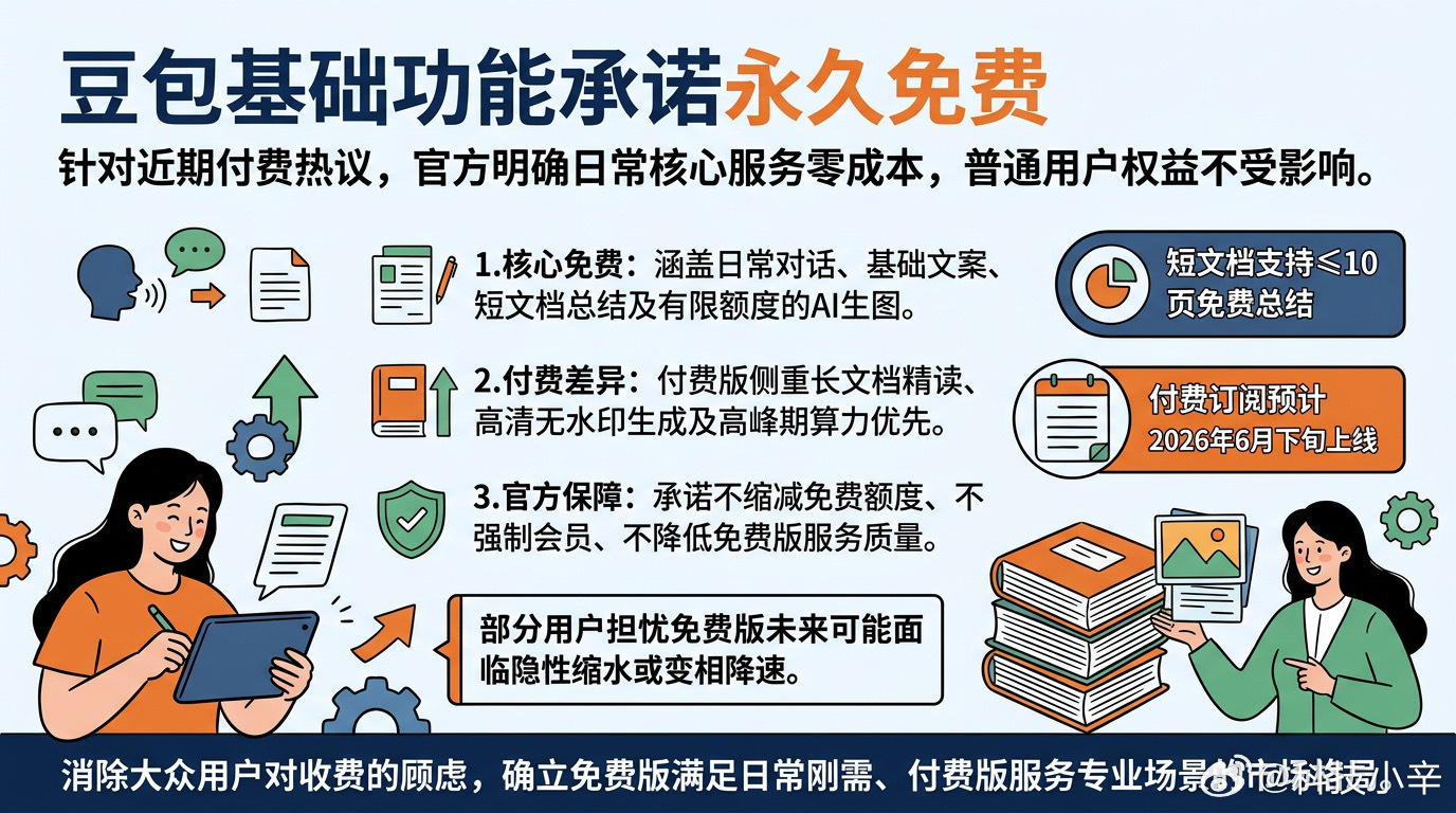 豆包免费部分 豆包6月下旬才正式上付费，核心功能永久免费不限次。日常聊天、查资料