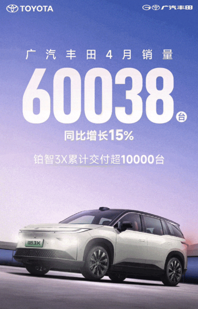 广汽丰田4月销量60038台，同比增长15%，铂智3X累计交付过万。 ​​​